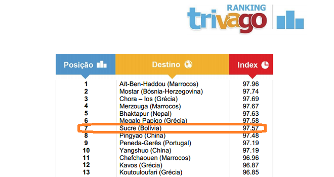 Sucre Rated #1 Best Value Destination in South America