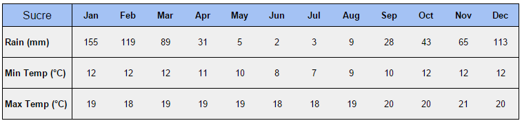 weather in sucre 10
